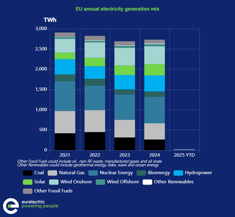 eu eurelectric struja miks 2024