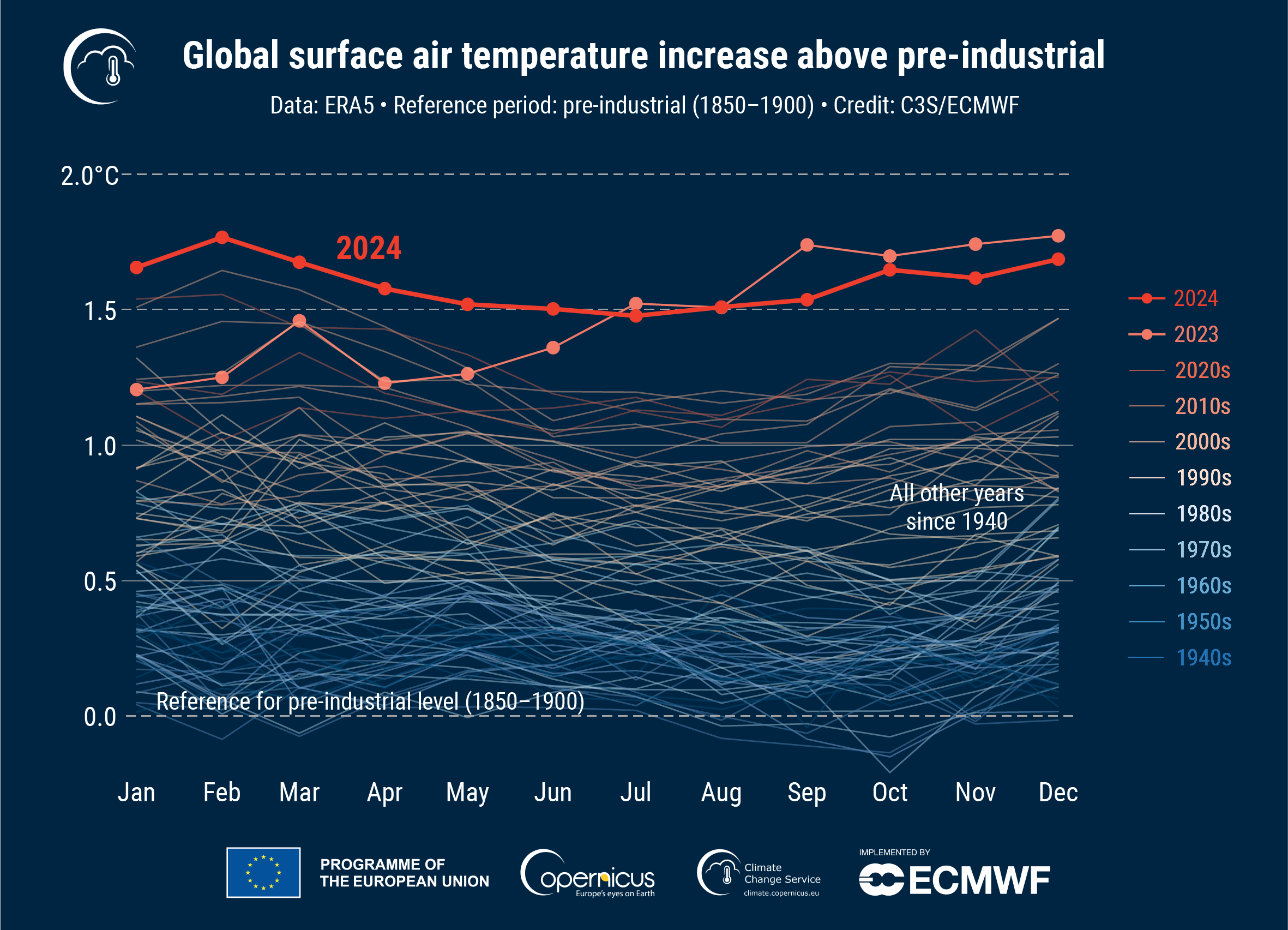 globalna prosečna temperatura u poslednjih 12 meseci
