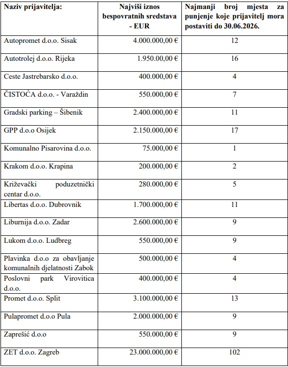 hrvatska elektricni autobusi punjaci javni poziv ministarstvo gospodarstva