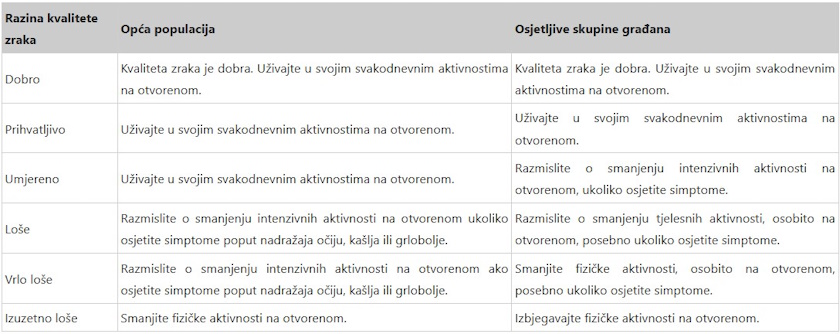 hrvatska kvalitet zraka preporuke SZO vazduh zagadjenje trodnevna prognoza dhmz