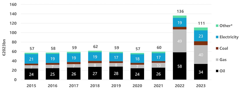 evropska unija subvencije energetika izvestaj fosilna goriva