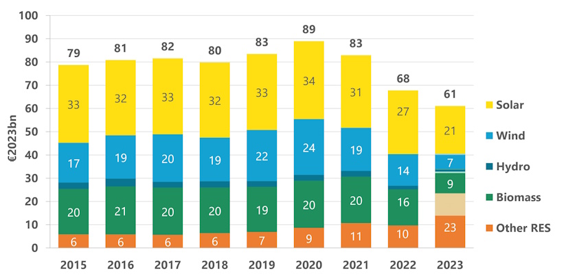 evropska unija subvencije energetika izvestaj obnovljiva energija solar vetar