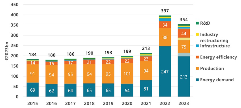 evropska unija subvencije energetika izvestaj potrosnja domacinstva