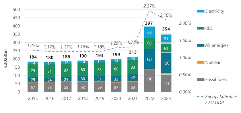 evropska unija subvencije energetika izvestaj