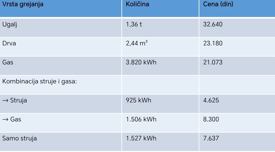grejanje solar toplotne pumpe usteda maricic nenad novi sad prozjumer