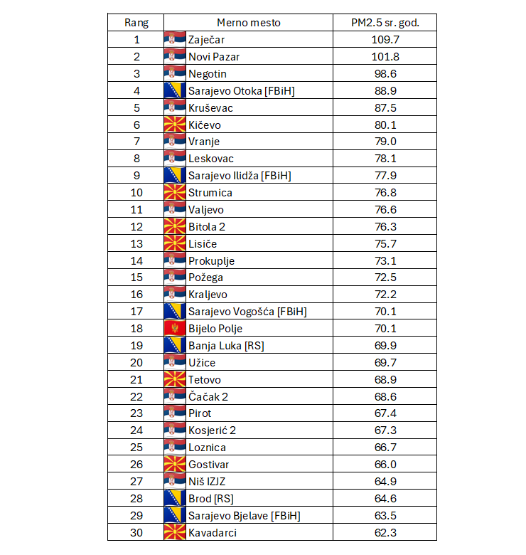 mesta sa najzagađenijim vazduhom u Srbiji