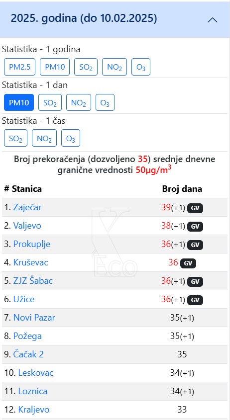 prekomerno zagadjen vazduh