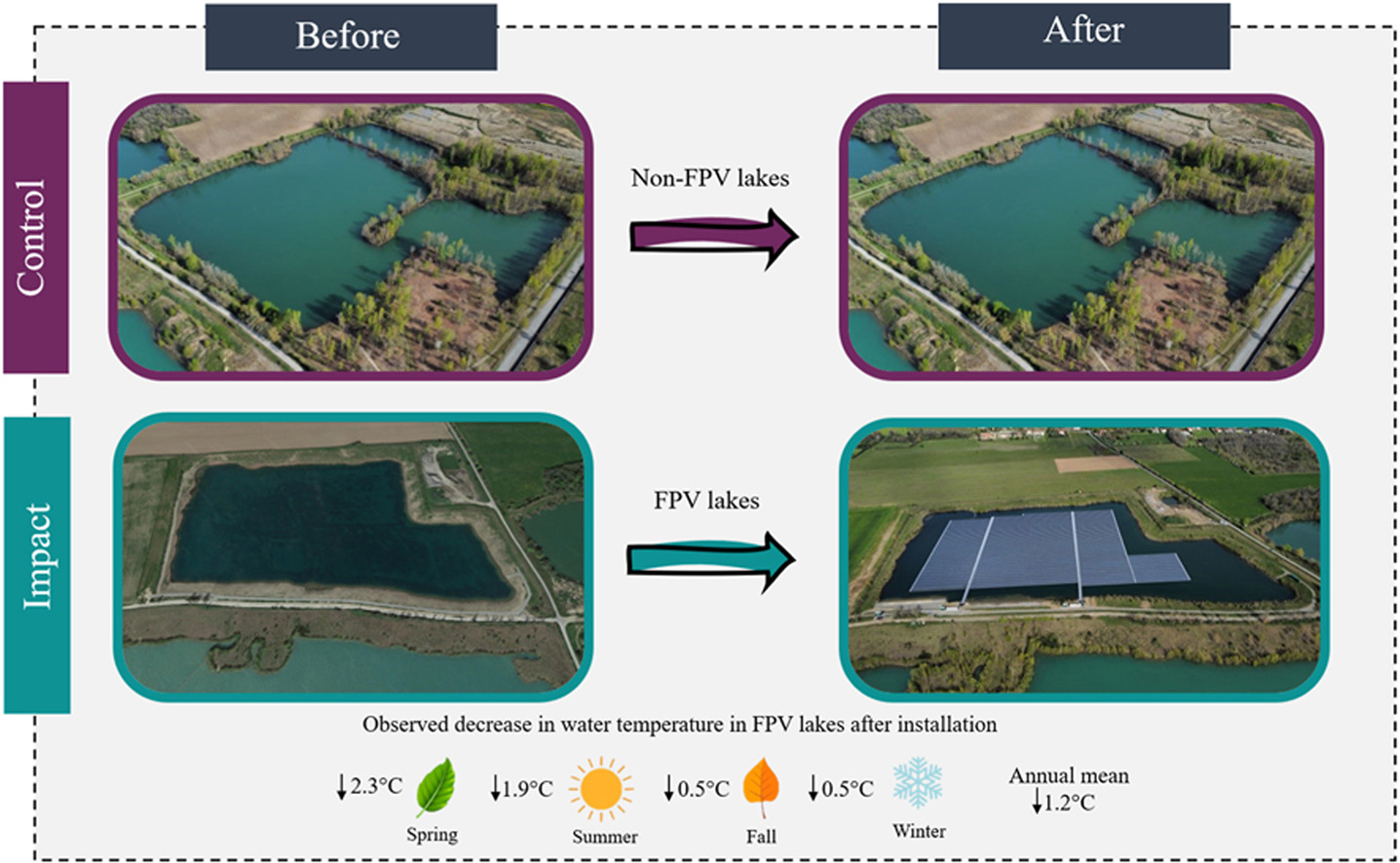 uticaj plutajucih solarnih panela na temepraturu vode