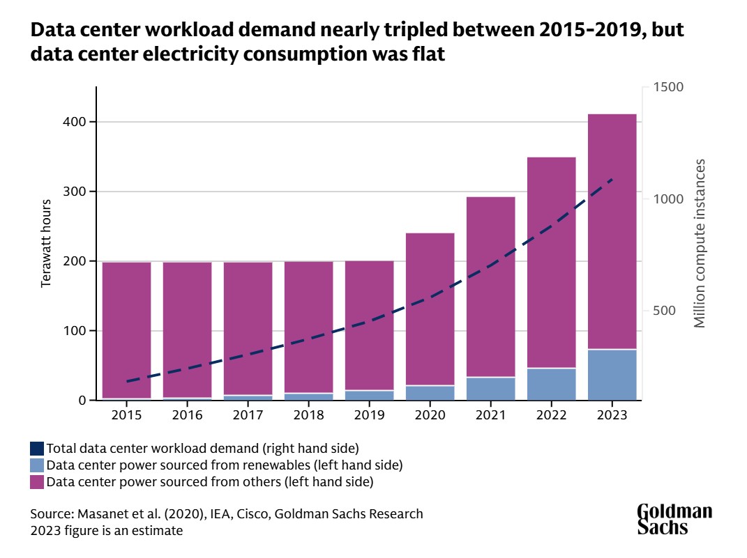vestacka inteligencija data centri potrosnja struje efikasnost
