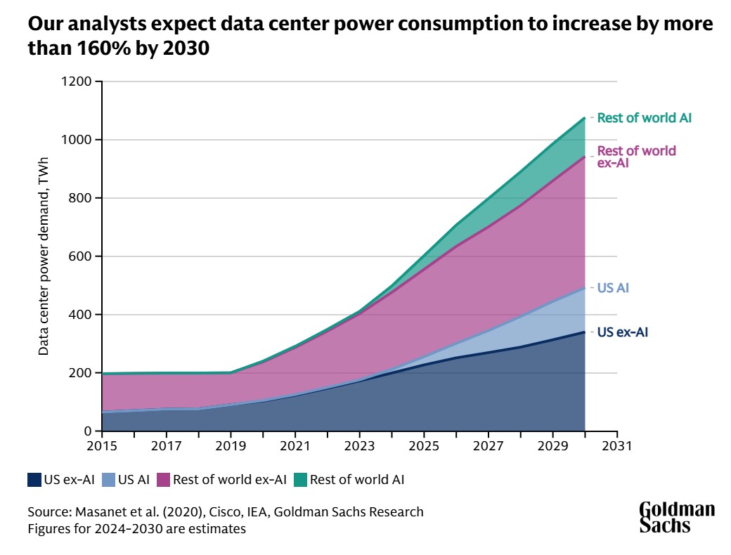 vestacka inteligencija data centri potrosnja struje rast