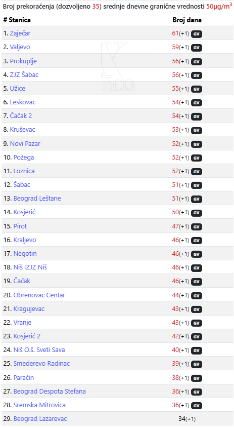 dva miliona ljudi udise prekomerno zagađen vazduh, xEco