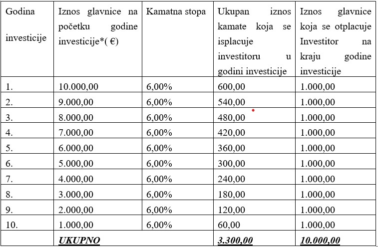 srbija avr solar park tokeni solarna elektrana saraorci tokenizacija
