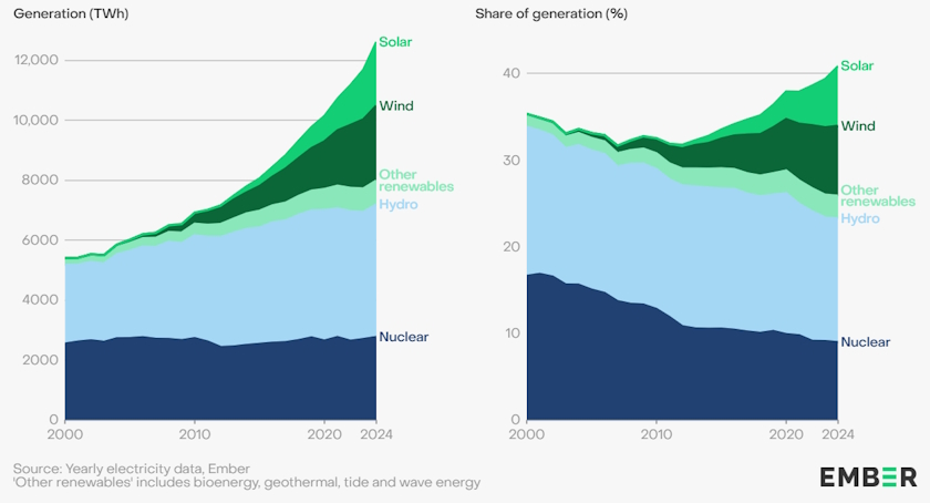 Ember Svet 2024 potrebe hladenjem hladjenjem rasta temperature fosilnih goriva