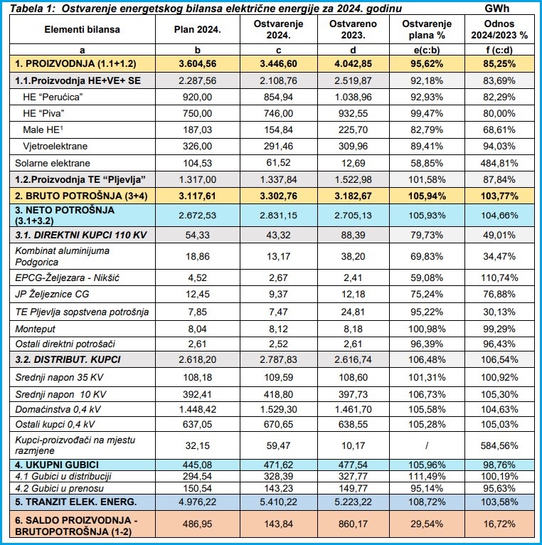 crna gora solarne elektrane energetski bilans 2024 izvestaj