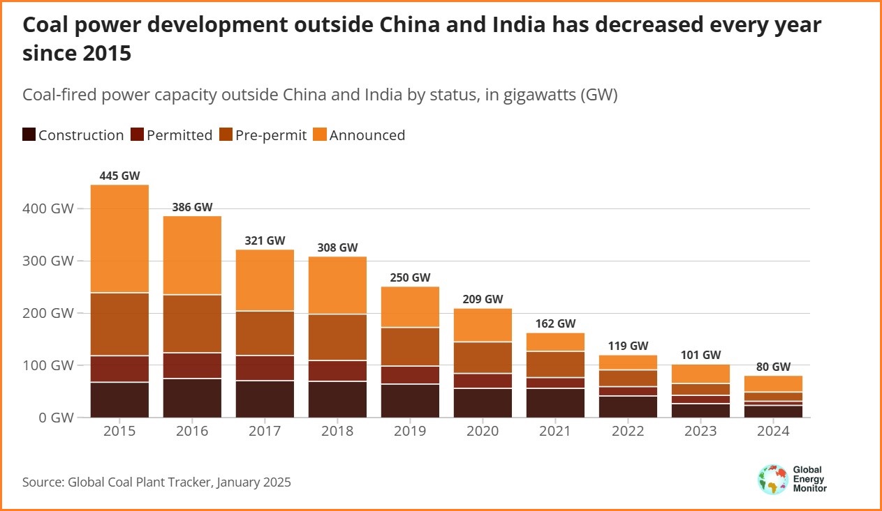 global energy monitor coal china world new projects