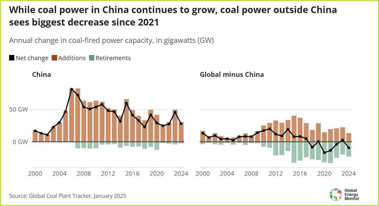 global energy monitor coal china world