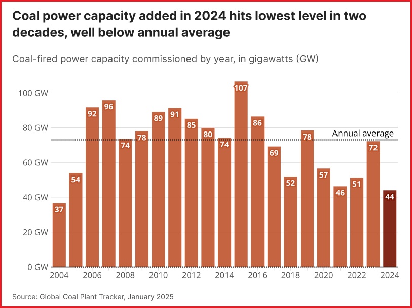 global energy monitor coal power plants 2024 world