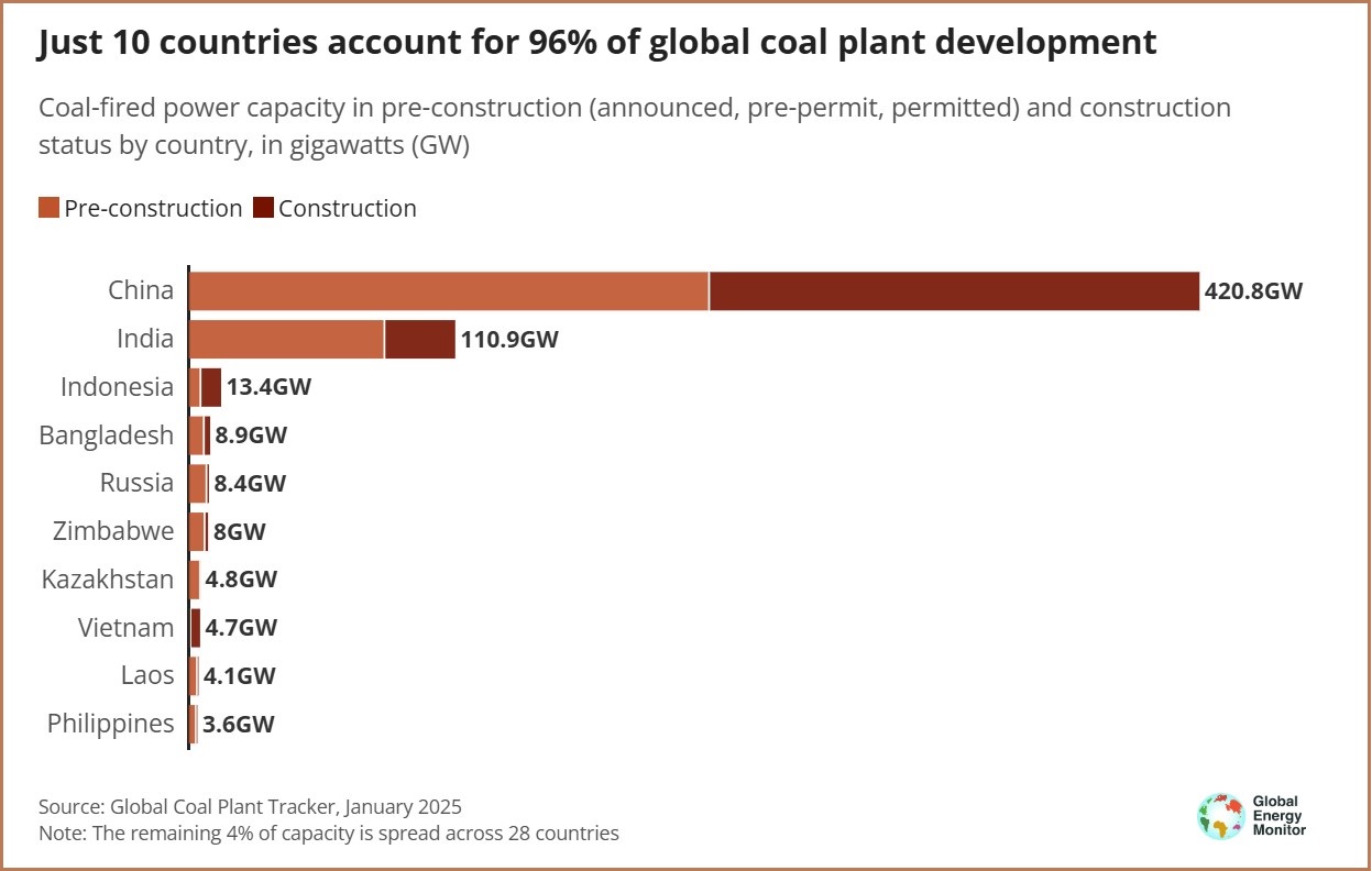 global energy monitor coal wold power plants
