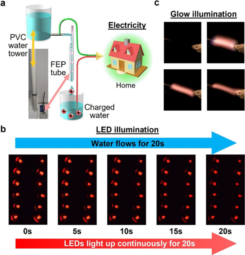 Protok vode u obliku čepova (plug flow) unutar cevi proizvodi obnovljivu električnu energiju za osvetljenje.(a) Jednostavna postavka za proizvodnju električne energije (odnosno, bez upotrebe dodatne opreme). Protok u obliku čepova omogućio je: (b) kontinuirano osvetljavanje 12 LED lampica i (c) stvaranje jarkog svetlucanja između dve metalne igle.