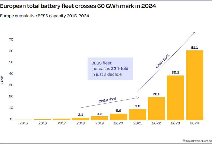 U Evropi rast kapaciteta baterija rekordan tempo usporava