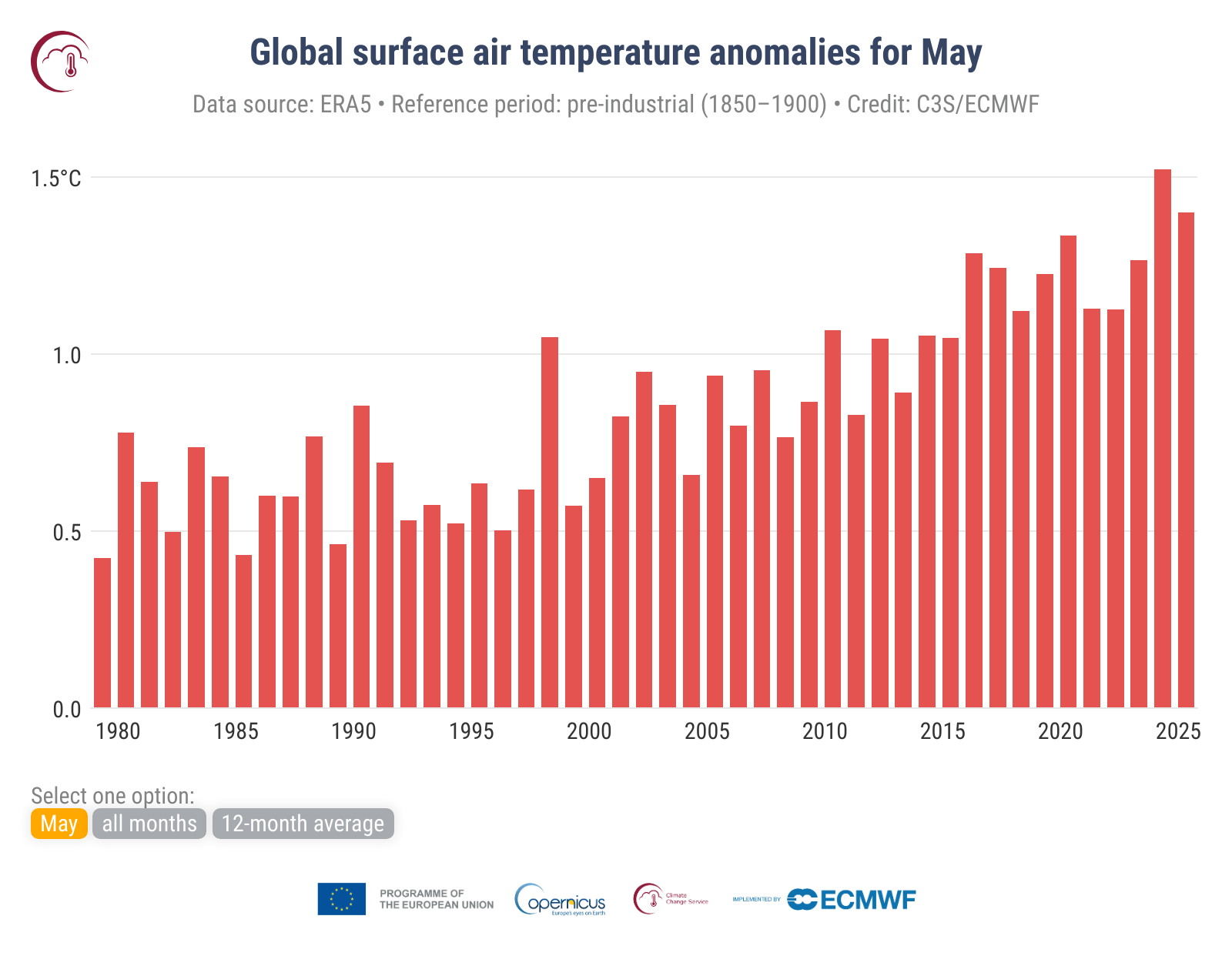 Foto: Globalne anomalije prosečne površinske temperature vazduha u odnosu na predindustrijski referentni period od 1850–1900 za svaki maj (C3S)