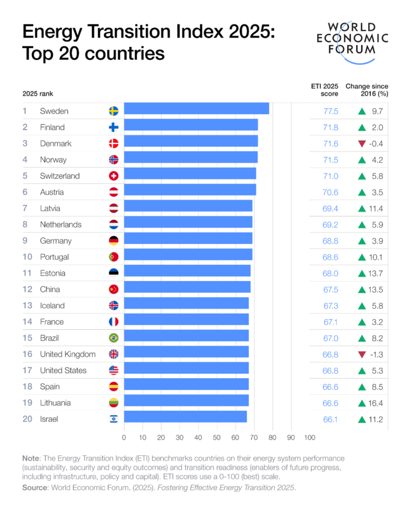 wef eti 2025 top 20