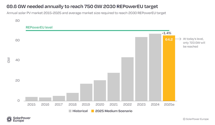 eu solarna energija pad 2025 izvestaj repower eu plan