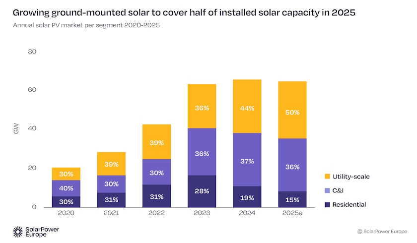 eu solarna energija pad 2025 izvestaj velike solarne elektrane