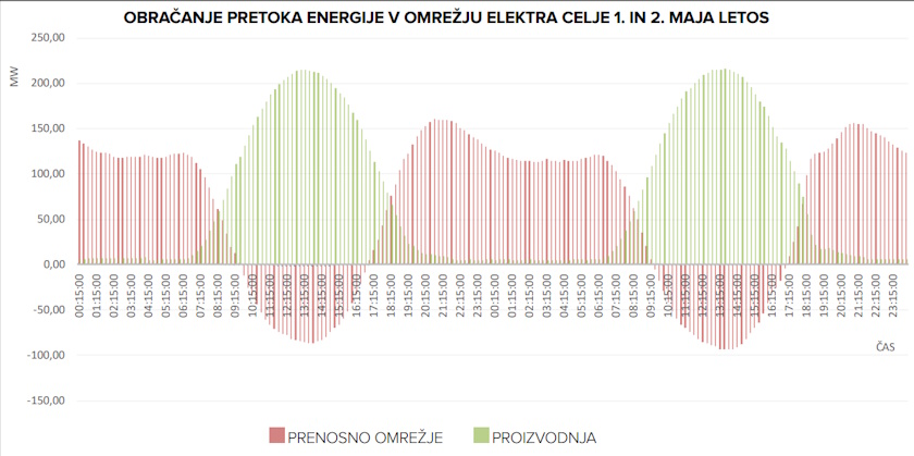 slovenija energetska tranzicija tokovi energije napon distributivna mreza solarne elektrane
