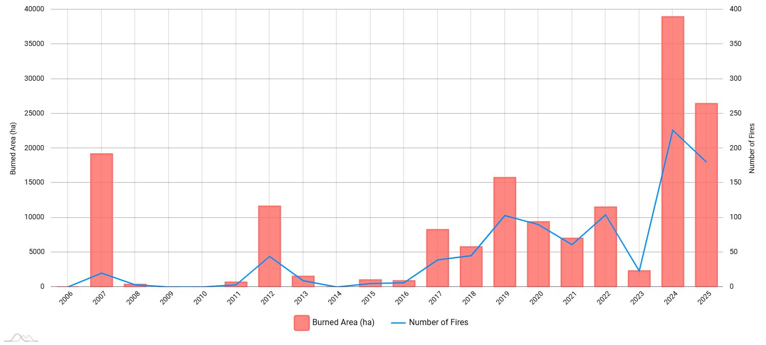 Foto: Crveni stubići pokazuju broj zabeleženih požara, plava linija predstavlja izgorelu površinu u hektarima. (EFFIS)