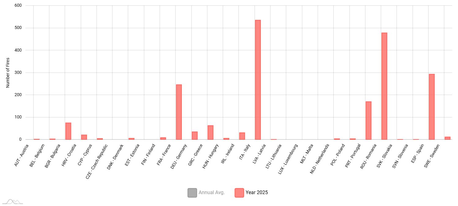 Broj požara zabeleženih u zemljama Evropske unije u 2025.