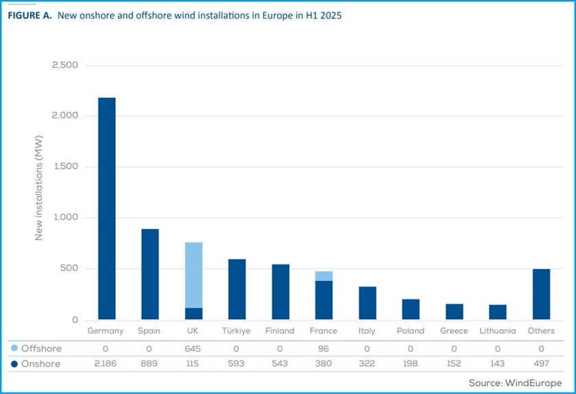 evropa eu vetroparkovi windeurope 2025 izvestaj zemlje