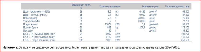 srbija grejanje cena troskovi struja drvo pelet ugalj prirodni gas aers