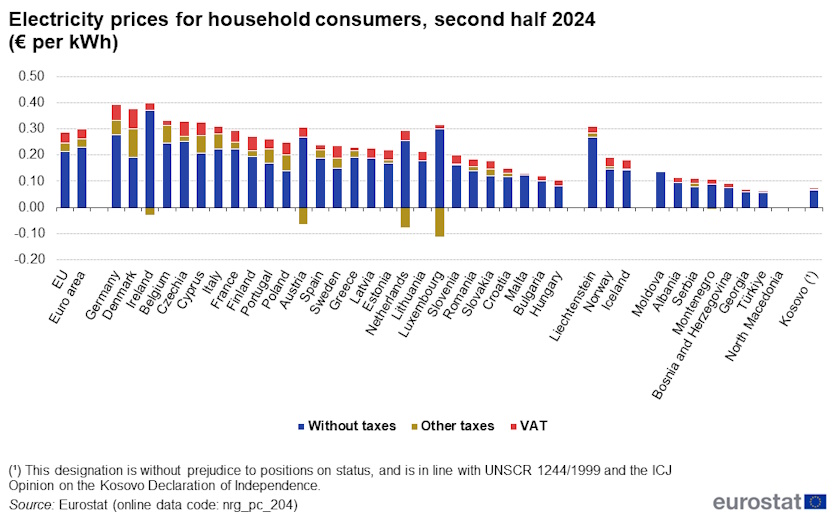 bih reformska agenda cene struje eurostat