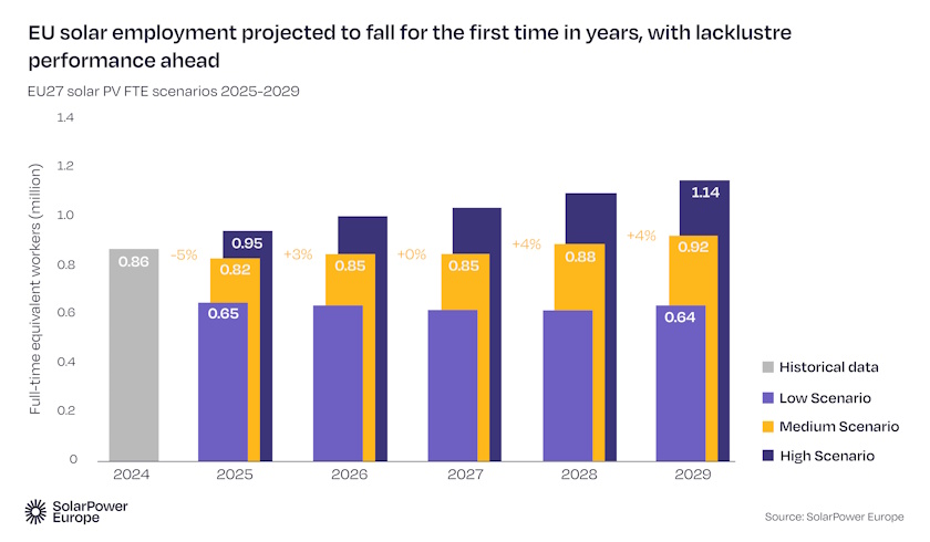 evropska unija zeleni poslovi solar industrija prognoze izvestaj