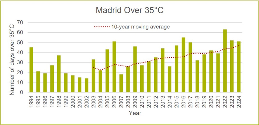 svet gradovi prestonice ekstremne vrucine izvestaj iied madrid