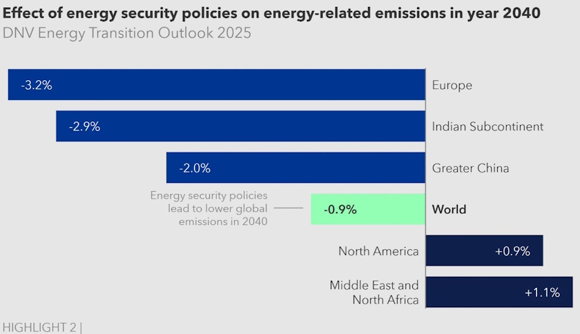 svet sad energetska tranzicija 2025 energetska sigurnost