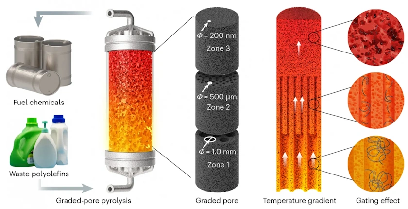 proces unapređene pirolize, Jejl Univerzitet