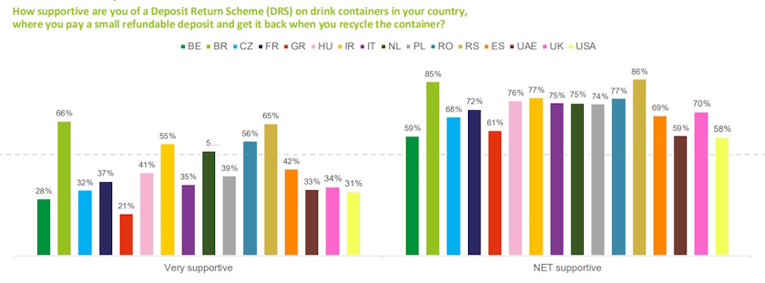 srbija svet reciklaza istrazivanje depozitni sistem podrska
