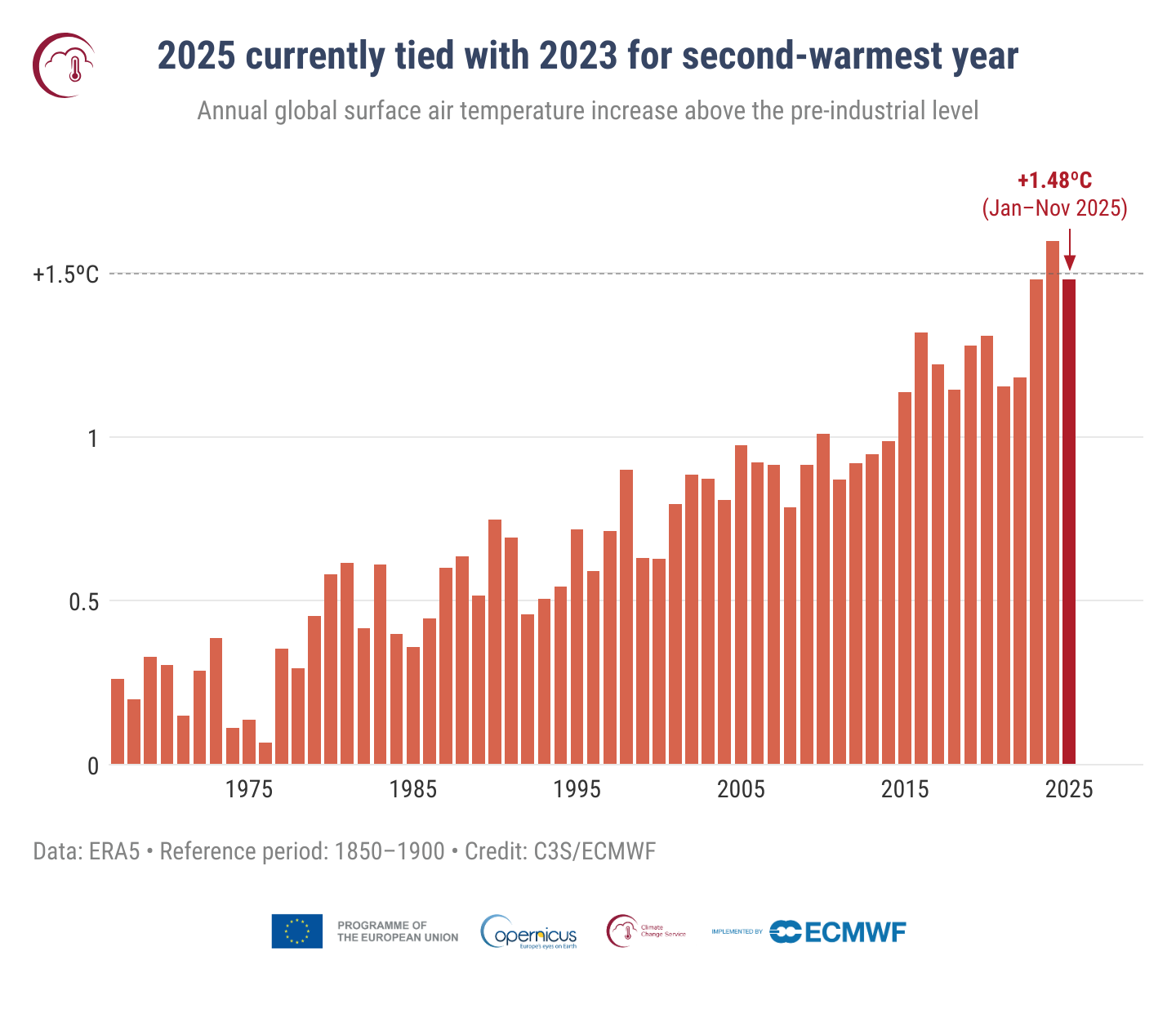 Godišnj porast temperature u odnosu na predindustrijski referentni period od 1850. do 1900. godine. 