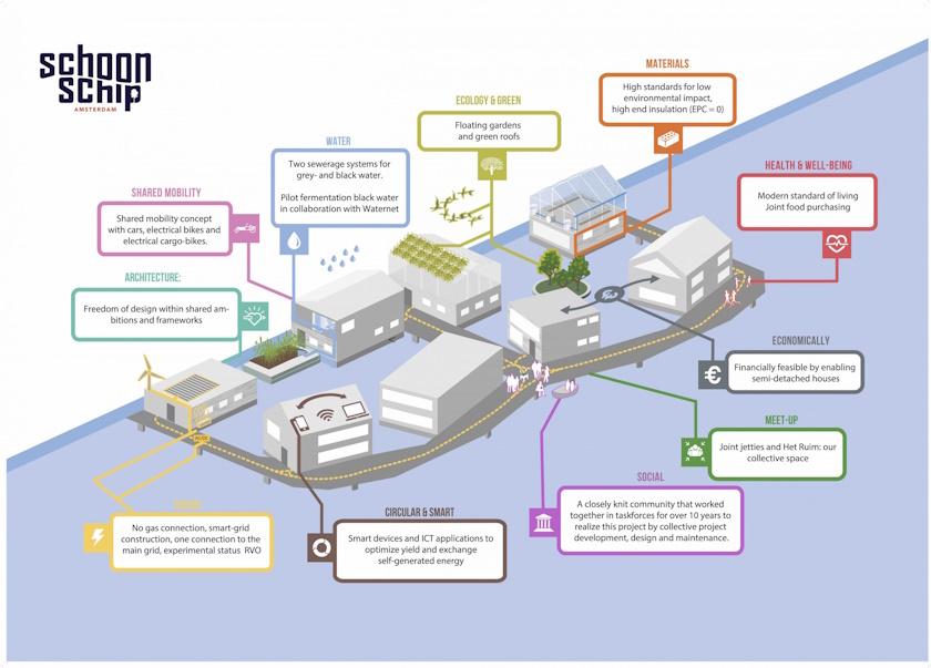 holandija energetska zajednica virtuelna elektrana kanal Schoonschip solar baterije