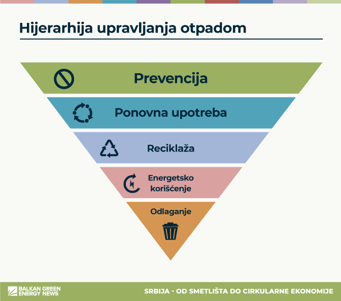 hijerarhija upravljanja otpadom