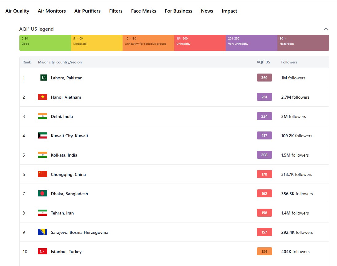 sarajevo 9 na listi najzagadjenijih glavnih gradova u Evropi
