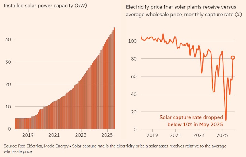 spanijia solarne elektrane pad cena rasprodaja