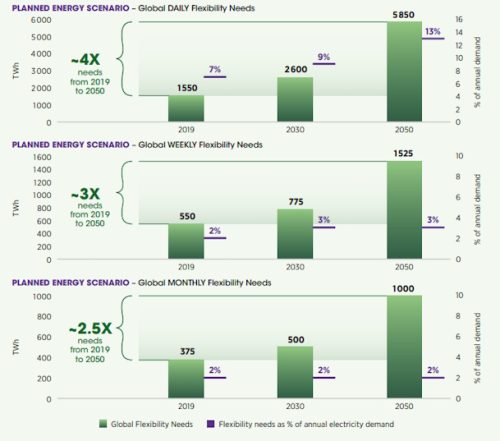 IRENA Globalne dnevne potrebe fleksibilnoscu 2050 cetiri puta vece