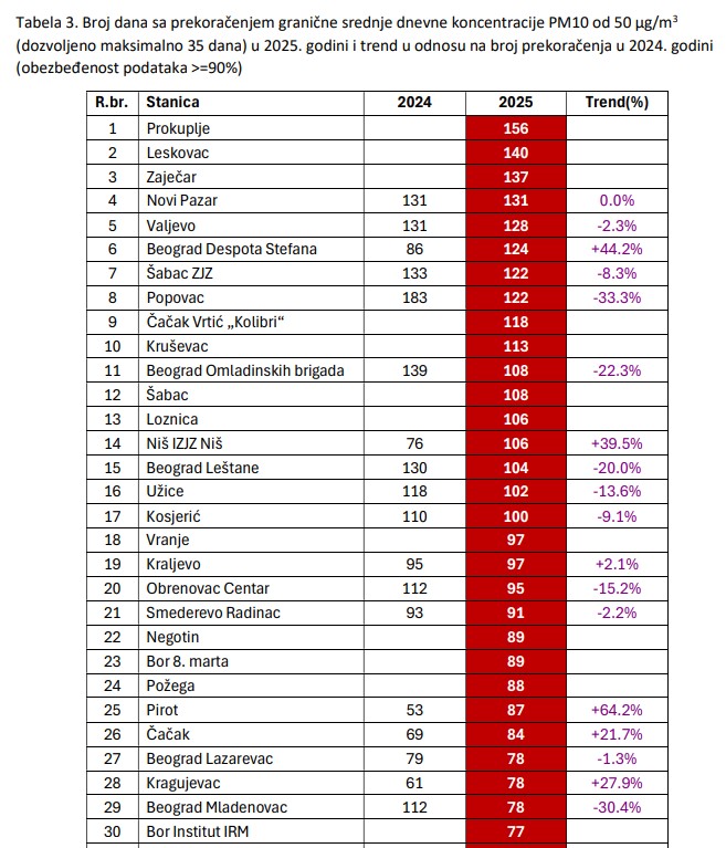broj dana sa prekoracenjem dozvoljenih koncentracija PM10 u 2025. godini