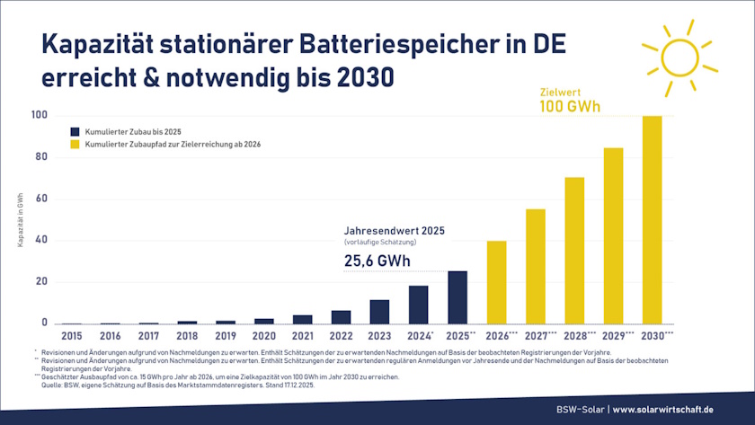 evropa nemacka baterije solar skladistenje energije podaci
