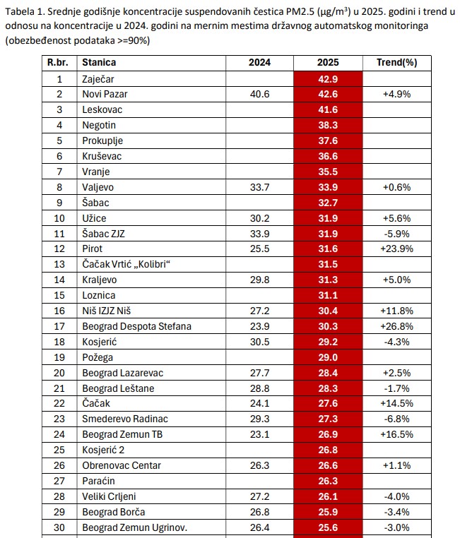 srednje godisnje koncentracije PM2.5 u 2025. godini