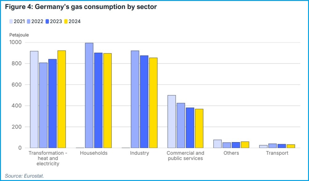 nemacka prirodni gas uvoz lng potrosnja po sektorima