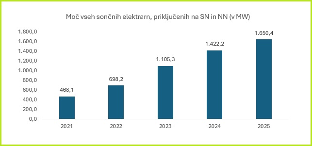 slovenija eles solar elektrane 2025 broj